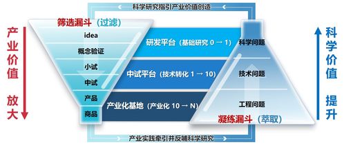 “雙漏斗”模式 驅(qū)動科創(chuàng)與產(chǎn)業(yè)深度融合的江城途徑
